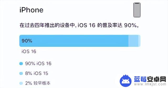 iOS 16 升级率公布了，比上一次多点