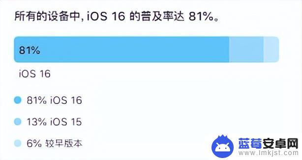 iOS 16 升级率公布了，比上一次多点