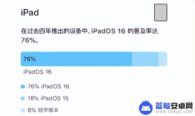 iOS 16 升级率公布了，比上一次多点