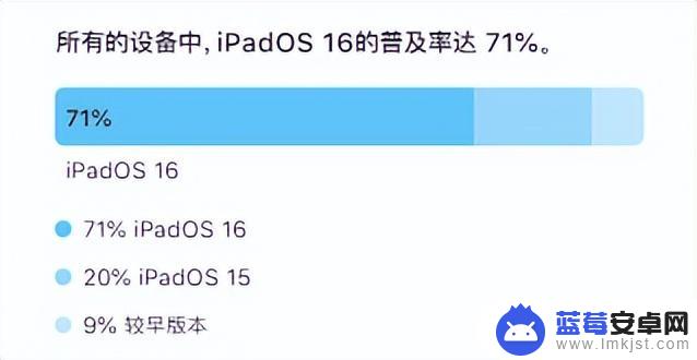 iOS 16 升级率公布了，比上一次多点