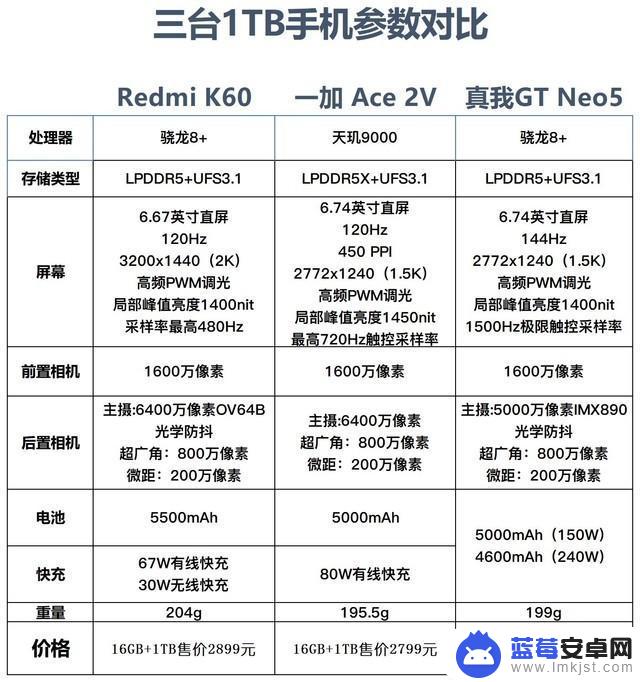 三款16GB+1TB手机参数大对比，Redmi/一加/真我谁是性价比之王？