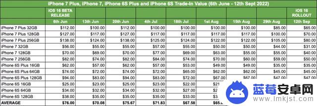 苹果正式发布iOS 17后iPhone 8/X机型将贬值40% 以上