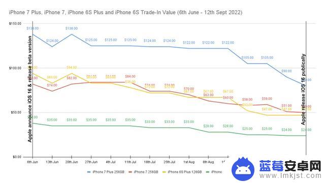 苹果正式发布iOS 17后iPhone 8/X机型将贬值40% 以上