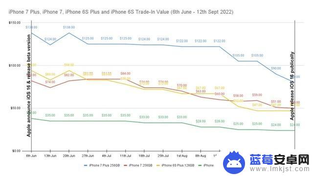 iOS 17 后发布，被淘汰的iPhone 老机型贬值 40% 以上！