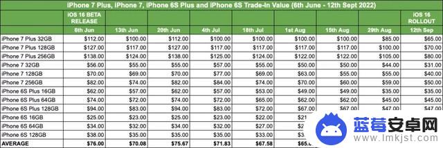 iOS 17 后发布，被淘汰的iPhone 老机型贬值 40% 以上！