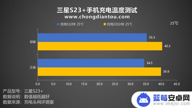 评测三星 Galaxy S23+手机：三方充电更优异，原装快充体验