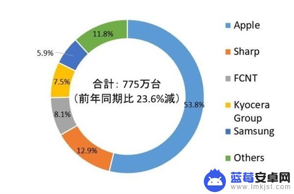 苹果iPhone成日本手机绝对主流：工作10天就能买iPhone 14 Pro