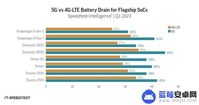 手机处理器 5G 蜂窝耗电排名，骁龙 8Gen2 表现最佳