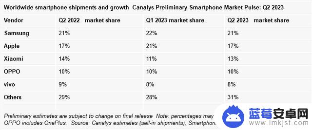Canalys：第二季度智能手机市场下滑11% 但有复苏迹象