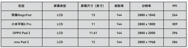 荣耀、小米、OPPO、vivo，2500元级安卓平板横评