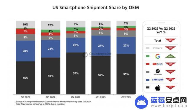 美国智能手机销量下降四分之一 Android与iPhone展开激烈竞争