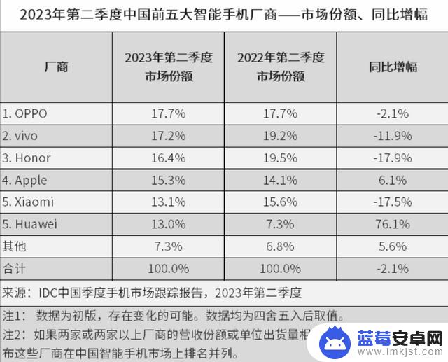 IDC 第二季度中国智能手机报告出炉，OPPO 登顶，华为大幅增长追平小米