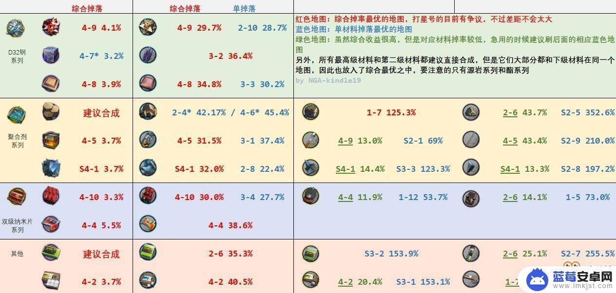 明日方舟最新掉落图 《明日方舟》全材料掉落关卡图一览