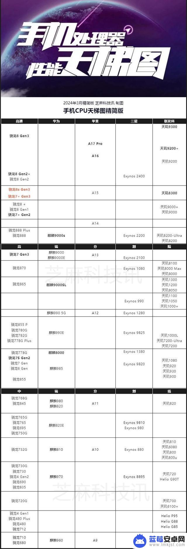 2024年3月手机CPU排行榜发布，你的手机表现如何？