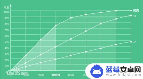 手机到多少电量充电最好 手机快速充电的原理是什么