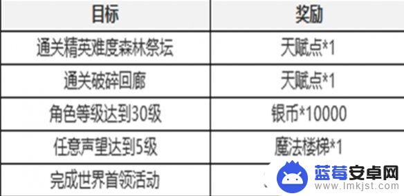 七日世界如何退出全屏 塔瑞斯世界七日任务攻略分享