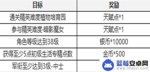 七日世界如何退出全屏 塔瑞斯世界七日任务攻略分享