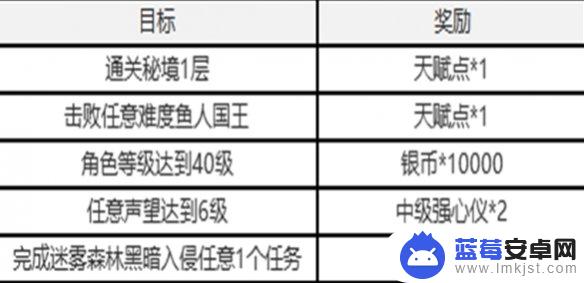 七日世界如何退出全屏 塔瑞斯世界七日任务攻略分享