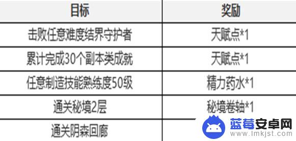 七日世界如何退出全屏 塔瑞斯世界七日任务攻略分享