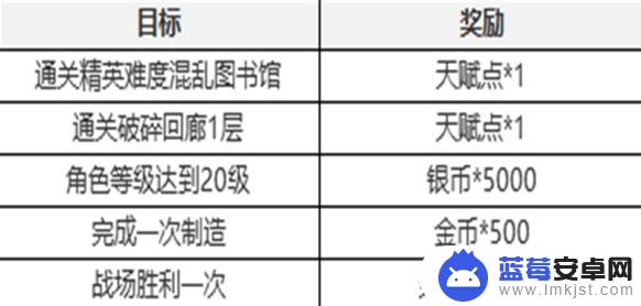 七日世界如何退出全屏 塔瑞斯世界七日任务攻略分享