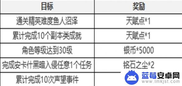 七日世界如何退出全屏 塔瑞斯世界七日任务攻略分享