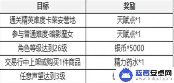 七日世界如何退出全屏 塔瑞斯世界七日任务攻略分享