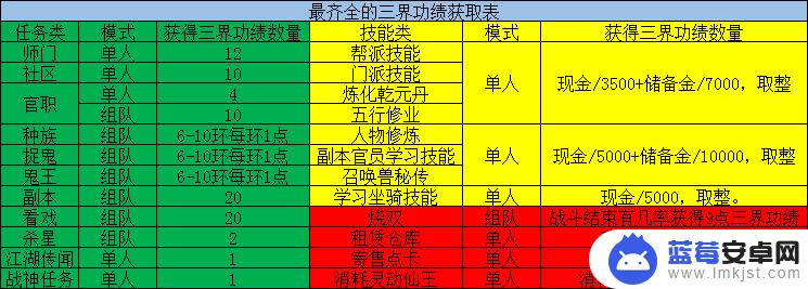 梦幻西游怎么获取三界功绩点 梦幻西游三界功绩快速完成指南2025