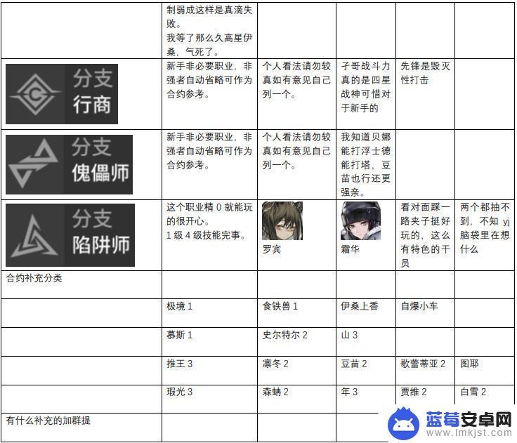 明日方舟排名前十 明日方舟2023年度干员强度评价