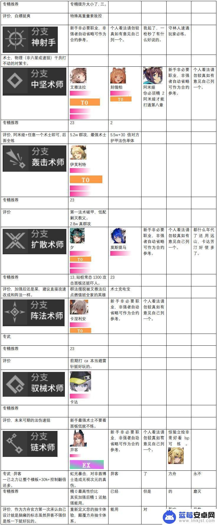 明日方舟排名前十 明日方舟2023年度干员强度评价