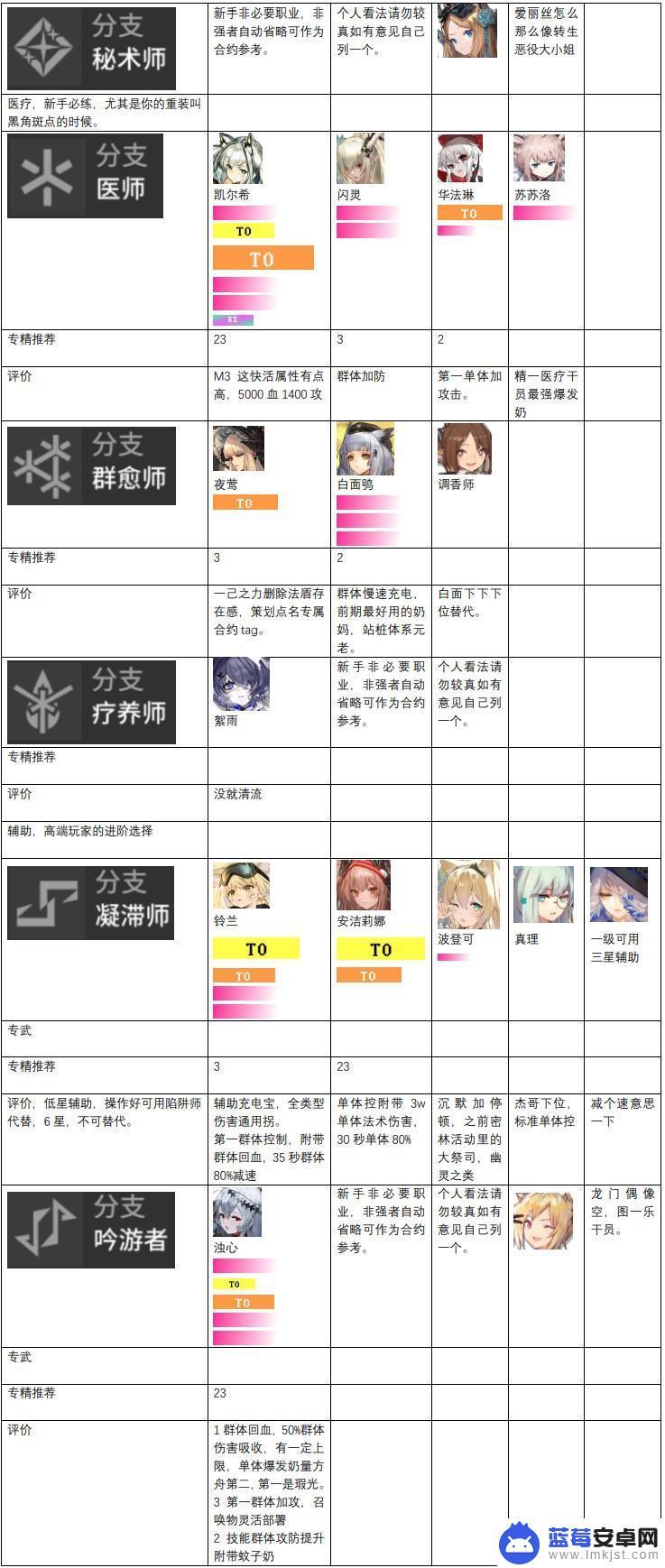 明日方舟排名前十 明日方舟2023年度干员强度评价