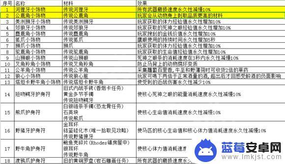 荒野大镖客2传说动物皮毛怎么处理 荒野大镖客2动物皮毛交易