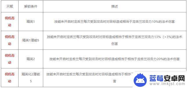 明日方舟龙蛇兰值得练吗 明日方舟龙舌兰值得培养吗