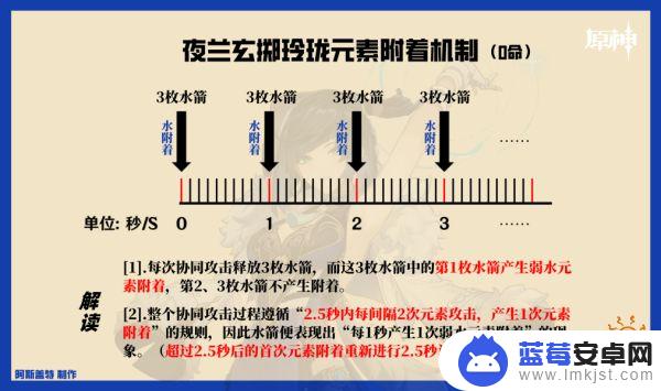 原神夜兰增伤是基于什么 原神夜兰增伤机制效果详解