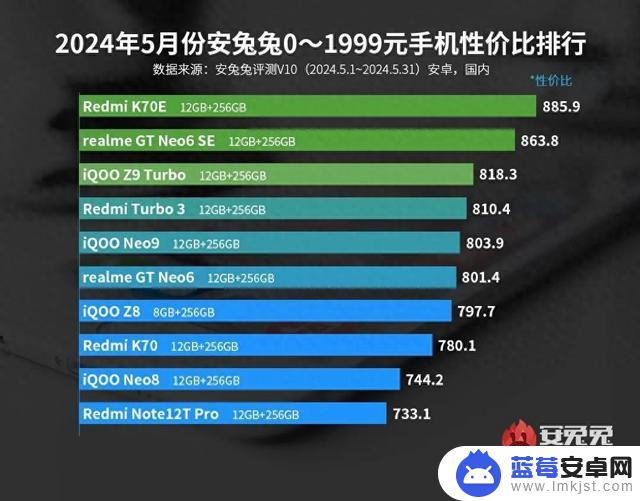 2024年5月份安兔兔0~1999元手机性价比榜单发布，红米K70E荣登榜首!