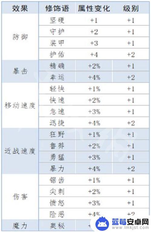 泰拉瑞亚重铸属性大全 《泰拉瑞亚》重铸词条属性排行榜