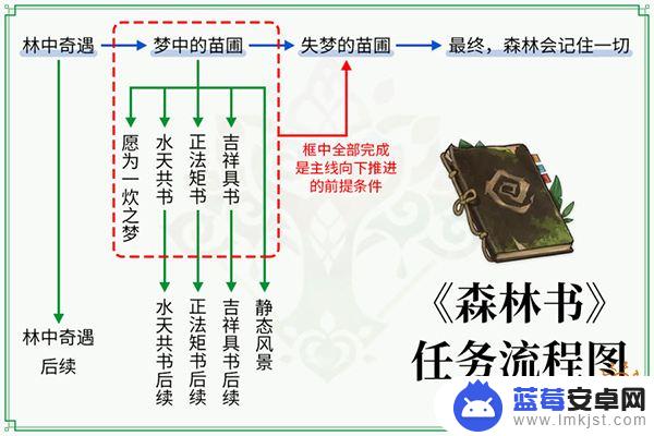 原神森林冒险记录6 原神森林书任务攻略大全