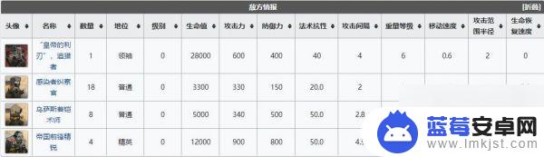 明日方舟wd8低配攻略 《明日方舟》wd8低配通关攻略