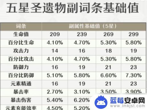 原神如何判断圣遗物好坏 圣遗物评分方法