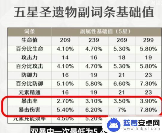 原神如何判断圣遗物好坏 圣遗物评分方法