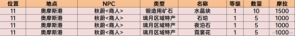 原神商人位置须弥 4. 原神须弥商人NPC位置攻略分享