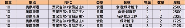 原神商人位置须弥 4. 原神须弥商人NPC位置攻略分享