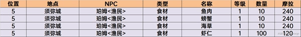 原神商人位置须弥 4. 原神须弥商人NPC位置攻略分享