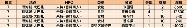 原神商人位置须弥 4. 原神须弥商人NPC位置攻略分享