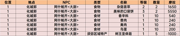 原神商人位置须弥 4. 原神须弥商人NPC位置攻略分享