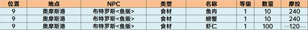 原神商人位置须弥 4. 原神须弥商人NPC位置攻略分享