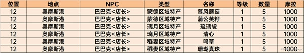 原神商人位置须弥 4. 原神须弥商人NPC位置攻略分享