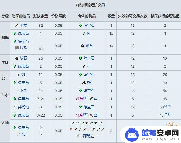我的世界村民交易物品一览表大全 我的世界村民交易表汇总