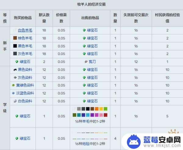 我的世界村民交易物品一览表大全 我的世界村民交易表汇总