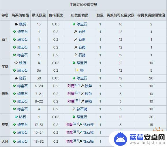 我的世界村民交易物品一览表大全 我的世界村民交易表汇总