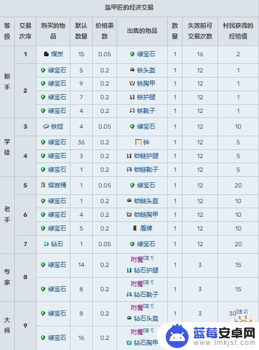 我的世界村民交易物品一览表大全 我的世界村民交易表汇总